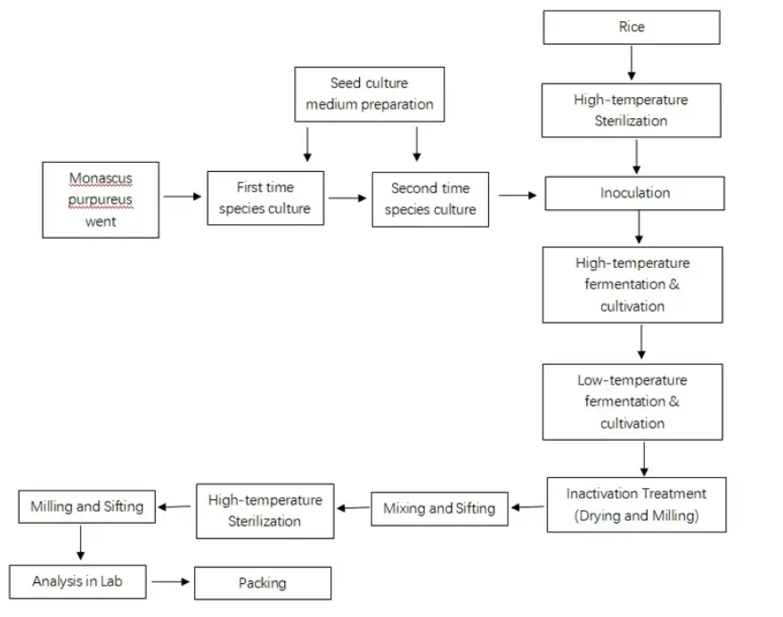Red Yeast Rice Powder flow chart