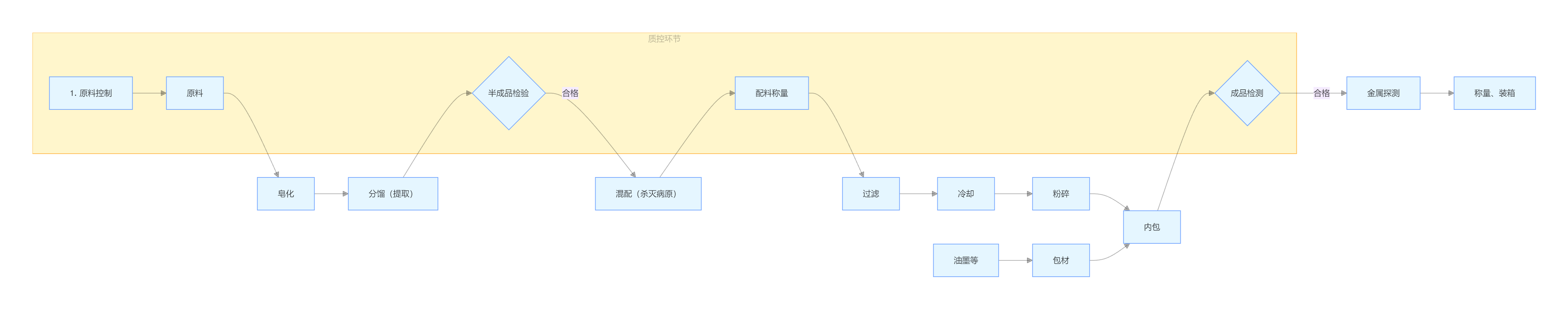 Octacosanol Powder flow chart