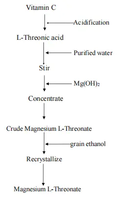 Wholesale Bulk 99% Magnesium L-threonate CAS 778571-57-6 Magnesium L-threonateb7u